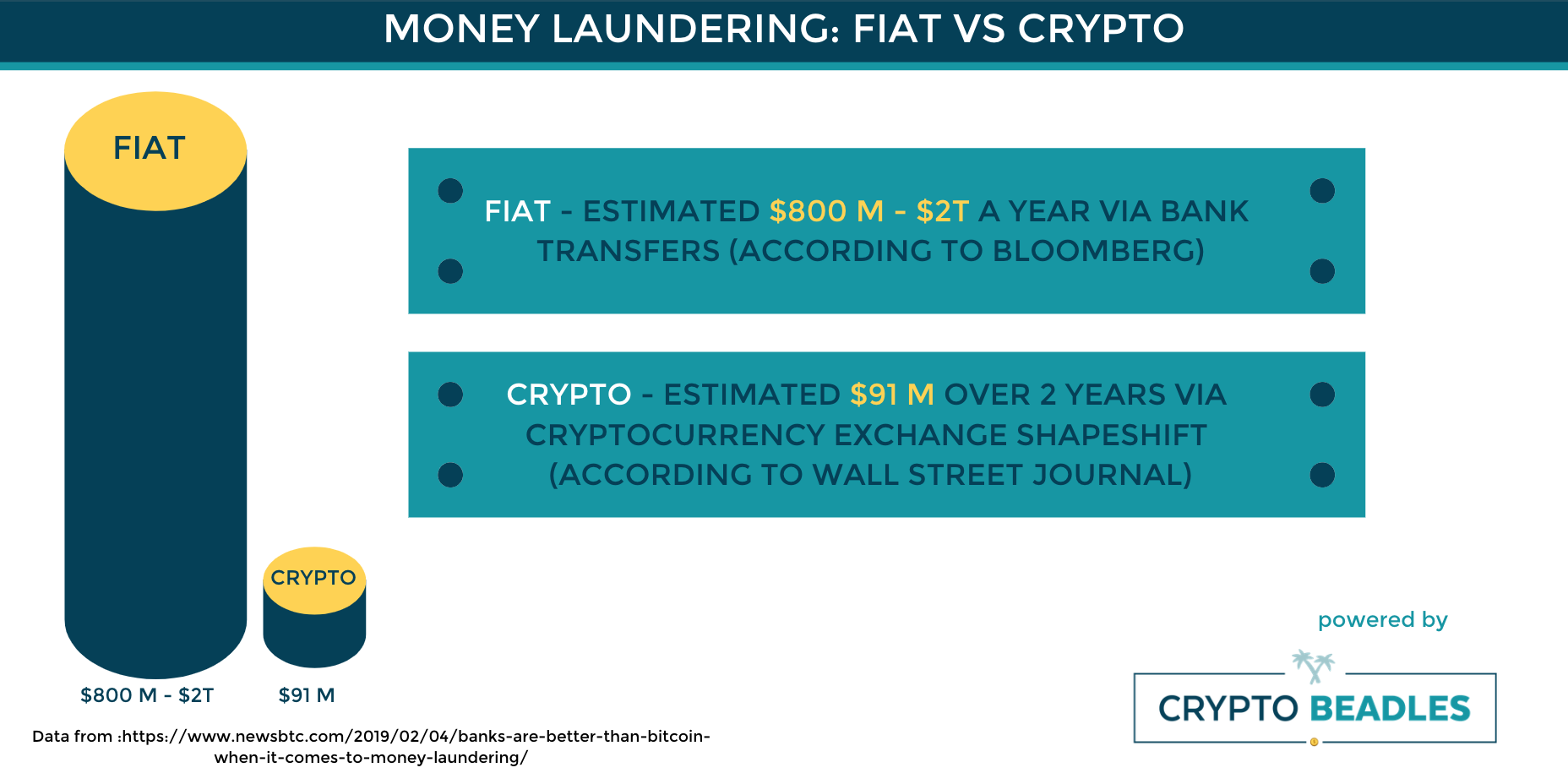 Crypto better than Fiat to prevent Money Laundering?